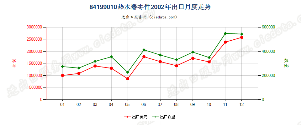 84199010热水器零件出口2002年月度走势图