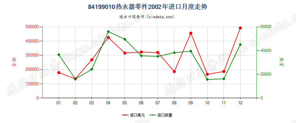 84199010热水器零件进口2002年月度走势图