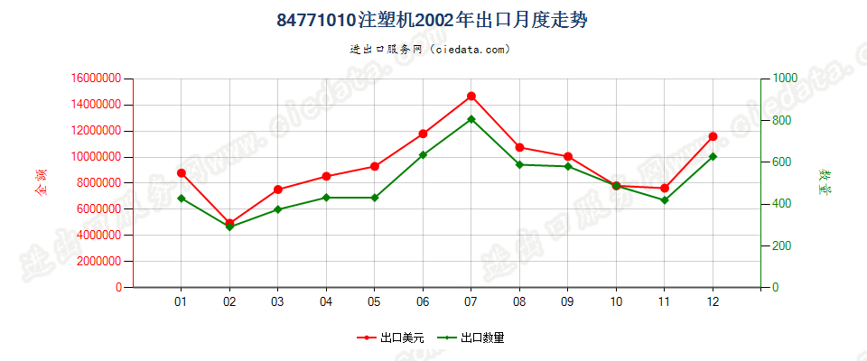 84771010注塑机出口2002年月度走势图