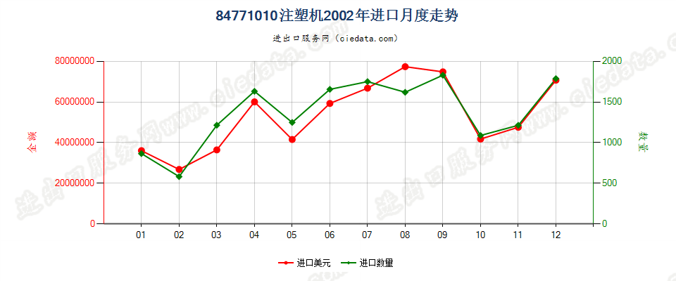 84771010注塑机进口2002年月度走势图