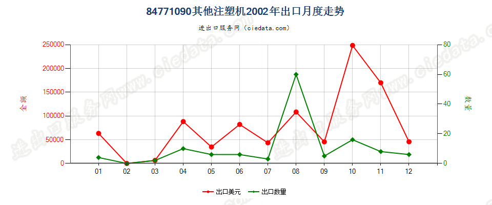 84771090其他注射机出口2002年月度走势图