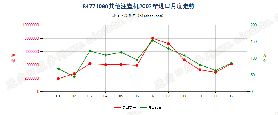 84771090其他注射机进口2002年月度走势图