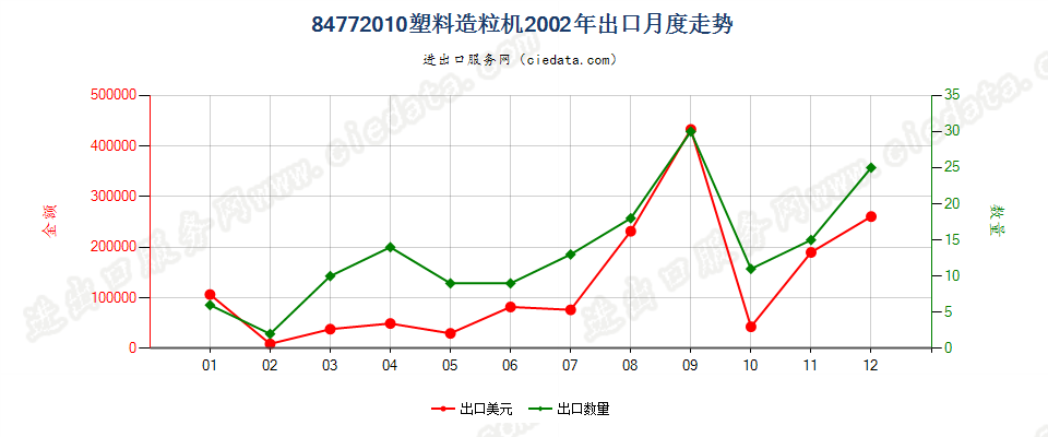 84772010塑料造粒机出口2002年月度走势图