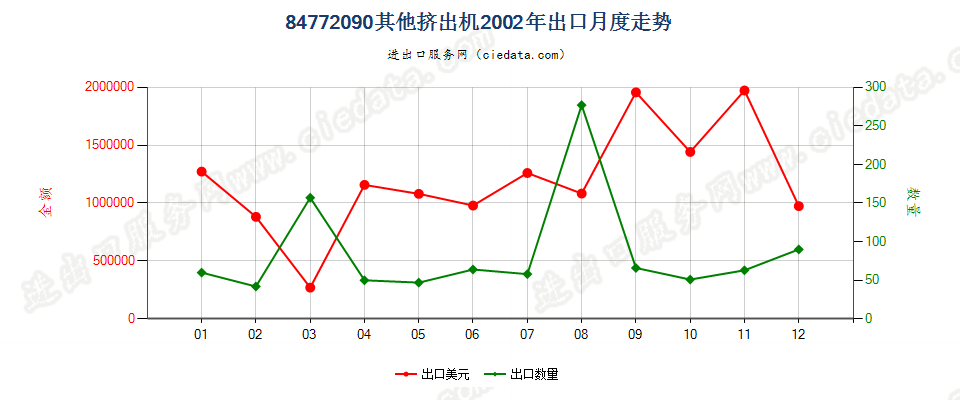 84772090其他挤出机出口2002年月度走势图