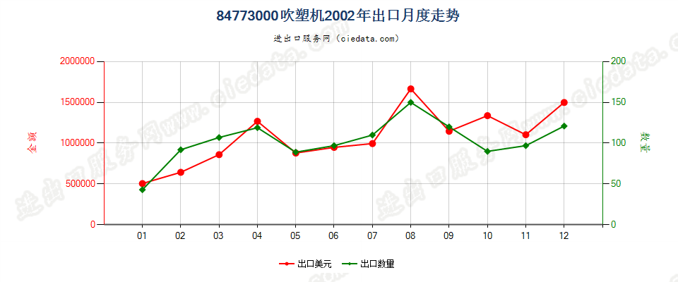 84773000(2011stop)吹塑机出口2002年月度走势图