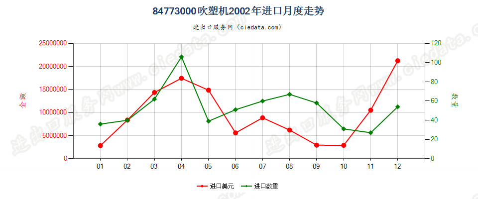 84773000(2011stop)吹塑机进口2002年月度走势图