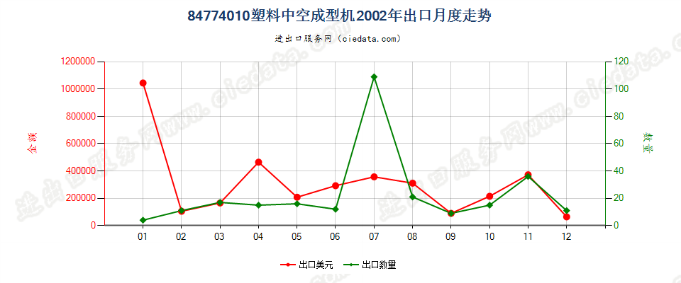 84774010塑料中空成型机出口2002年月度走势图