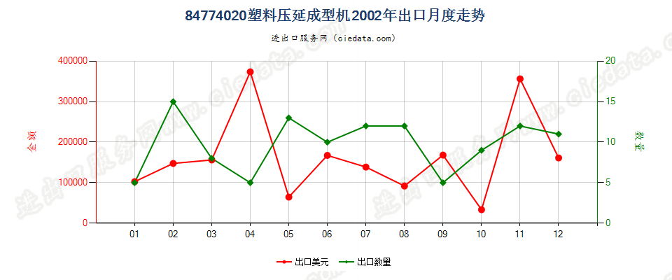 84774020塑料压延成型机出口2002年月度走势图