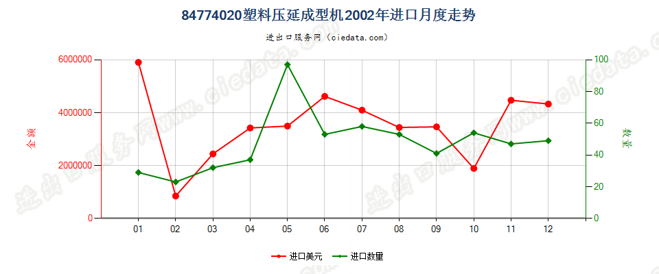 84774020塑料压延成型机进口2002年月度走势图