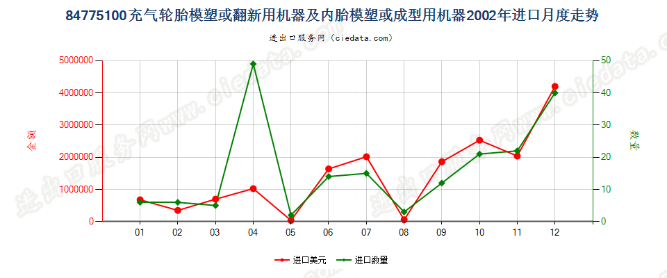 84775100充气轮胎模塑或翻新及内胎模塑或成型机器进口2002年月度走势图