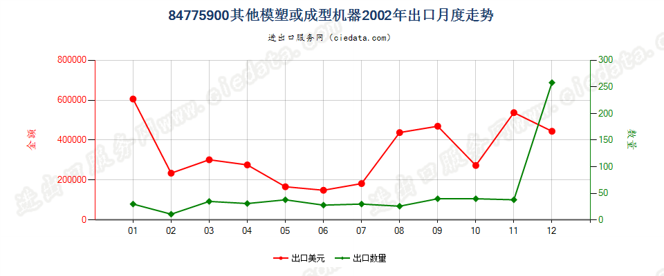 84775900其他模塑或成型机器出口2002年月度走势图