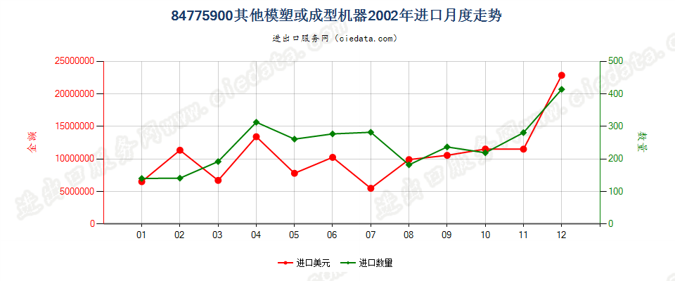 84775900其他模塑或成型机器进口2002年月度走势图