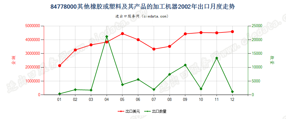 84778000其他橡胶或塑料及其产品的加工机器出口2002年月度走势图