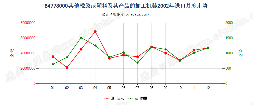 84778000其他橡胶或塑料及其产品的加工机器进口2002年月度走势图