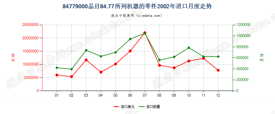 84779000品目8477所列机器的零件进口2002年月度走势图