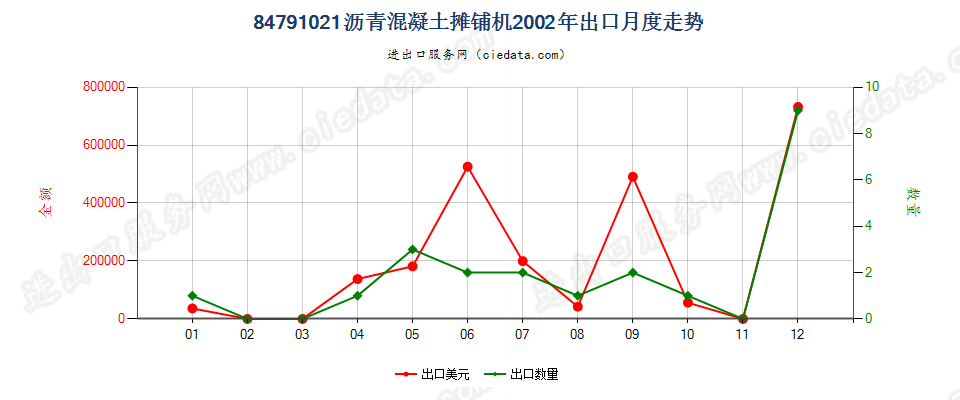 84791021沥青混凝土摊铺机出口2002年月度走势图