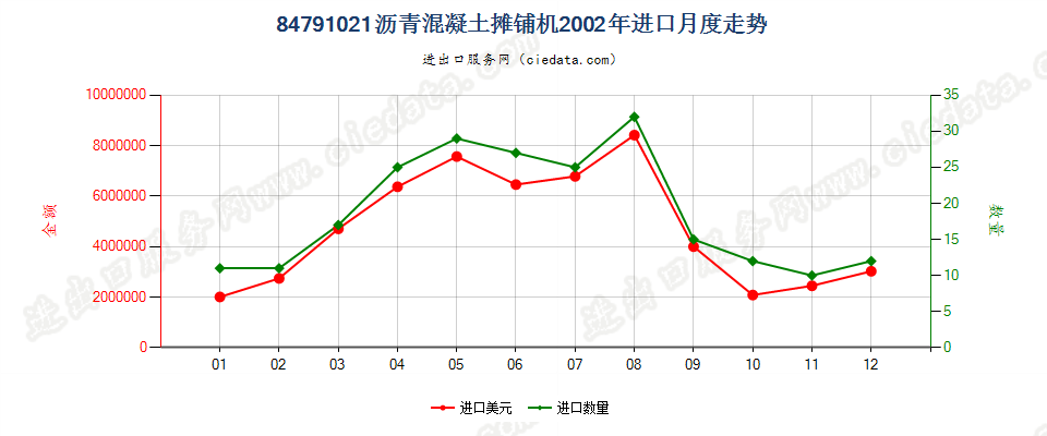 84791021沥青混凝土摊铺机进口2002年月度走势图