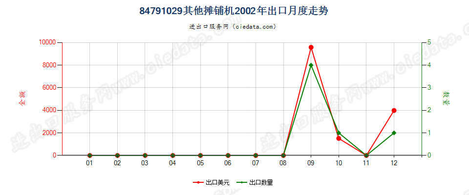 84791029其他摊铺机出口2002年月度走势图