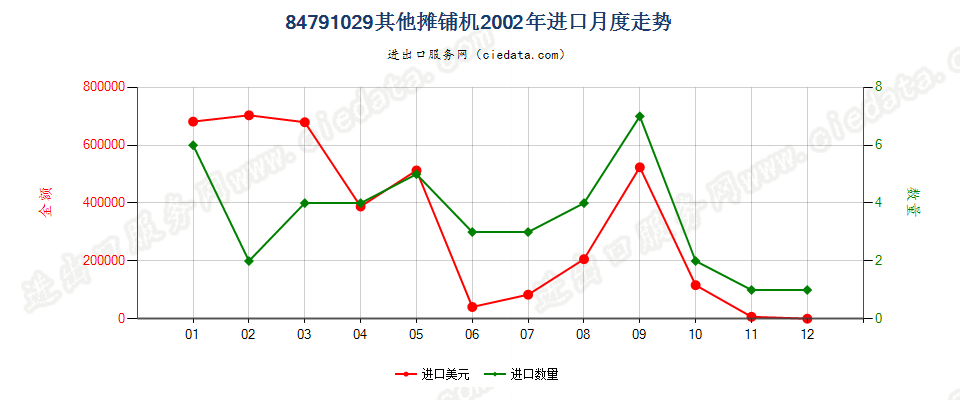 84791029其他摊铺机进口2002年月度走势图