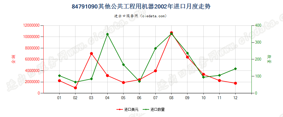 84791090其他公共工程用机器进口2002年月度走势图