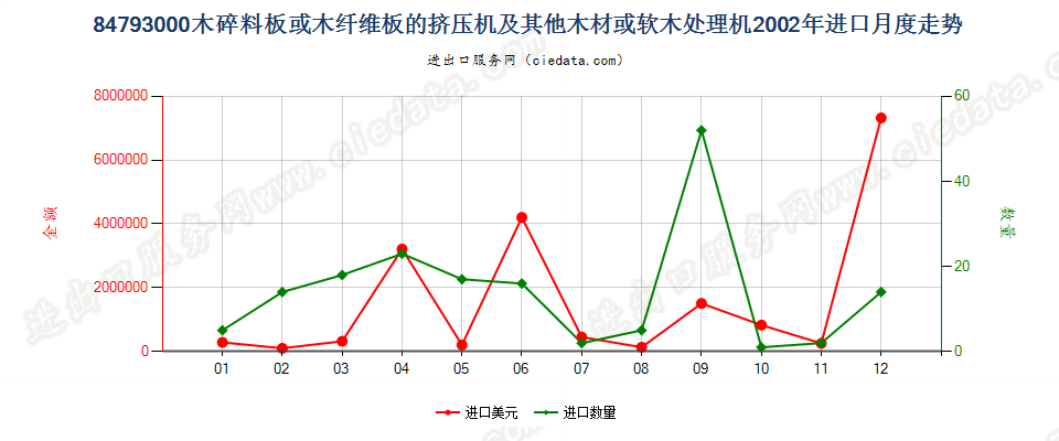 84793000木碎料或木纤维板挤压机等木材、软木处理机进口2002年月度走势图