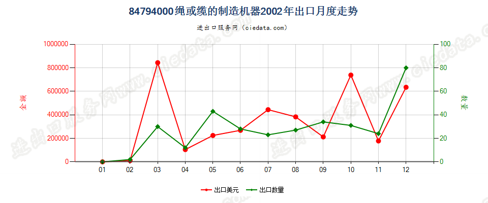 84794000绳或缆的制造机器出口2002年月度走势图