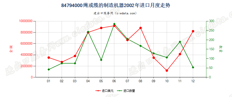 84794000绳或缆的制造机器进口2002年月度走势图