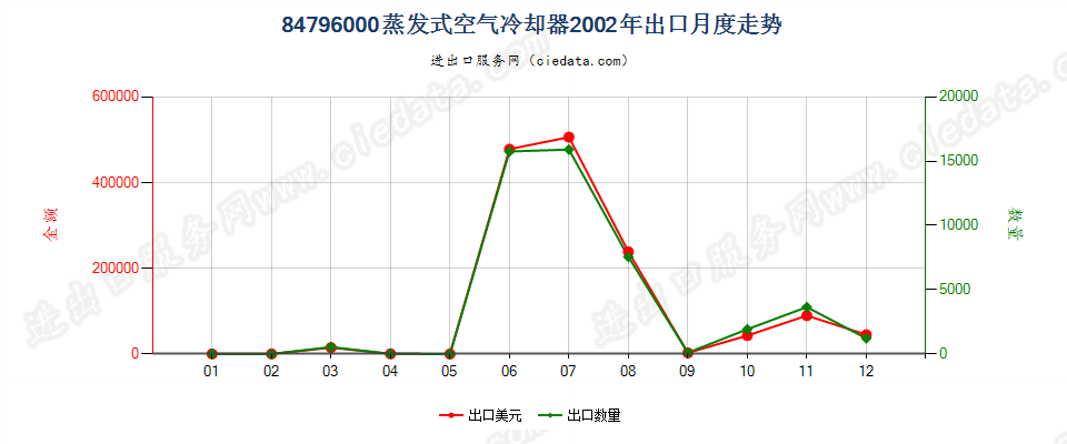 84796000蒸发式空气冷却器出口2002年月度走势图