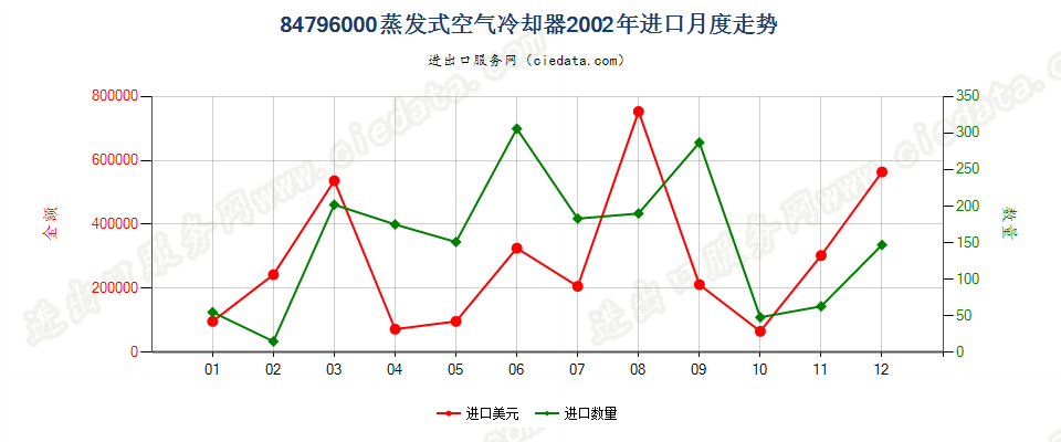 84796000蒸发式空气冷却器进口2002年月度走势图