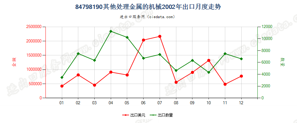 84798190未列名处理金属的机械出口2002年月度走势图