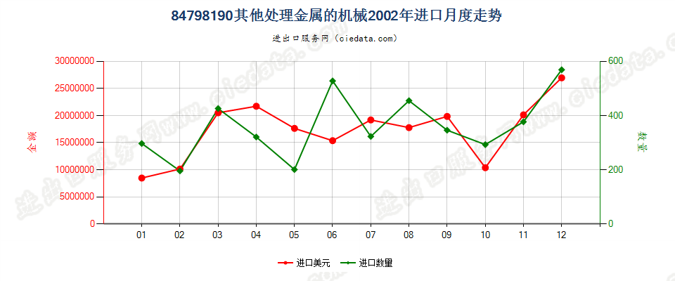 84798190未列名处理金属的机械进口2002年月度走势图