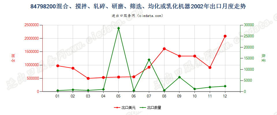 84798200搅混、轧碎、研磨、筛选、均化或乳化机器出口2002年月度走势图