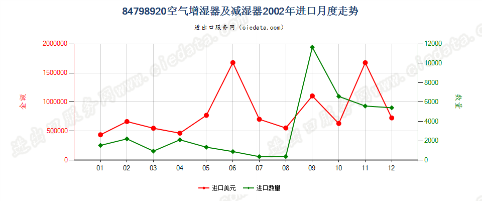 84798920空气增湿器及减湿器进口2002年月度走势图