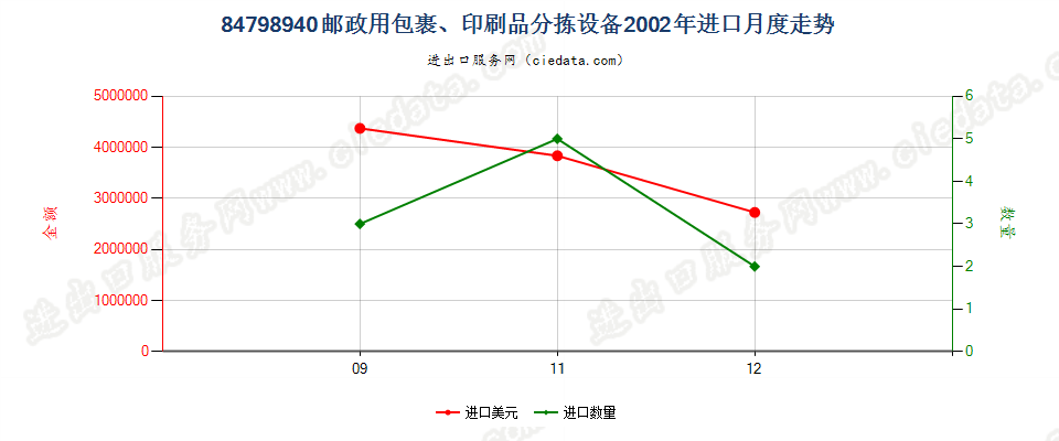 84798940邮政用包裹、印刷品分拣设备进口2002年月度走势图