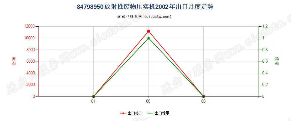 84798950放射性废物压实机出口2002年月度走势图