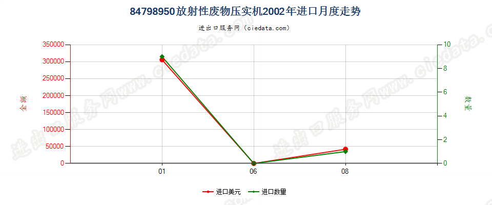 84798950放射性废物压实机进口2002年月度走势图