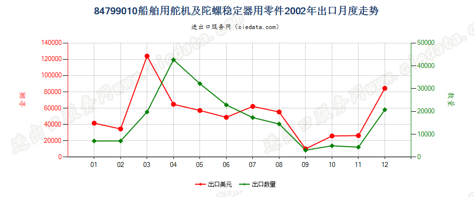 84799010船舶用舵机及陀螺稳定器用零件出口2002年月度走势图