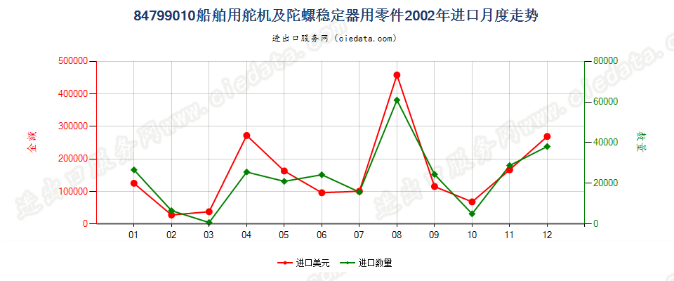 84799010船舶用舵机及陀螺稳定器用零件进口2002年月度走势图