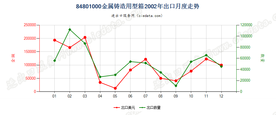 84801000金属铸造用型箱出口2002年月度走势图