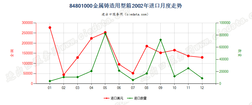 84801000金属铸造用型箱进口2002年月度走势图