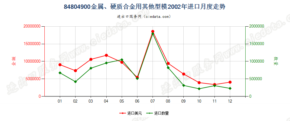 84804900金属、硬质合金用其他型模进口2002年月度走势图