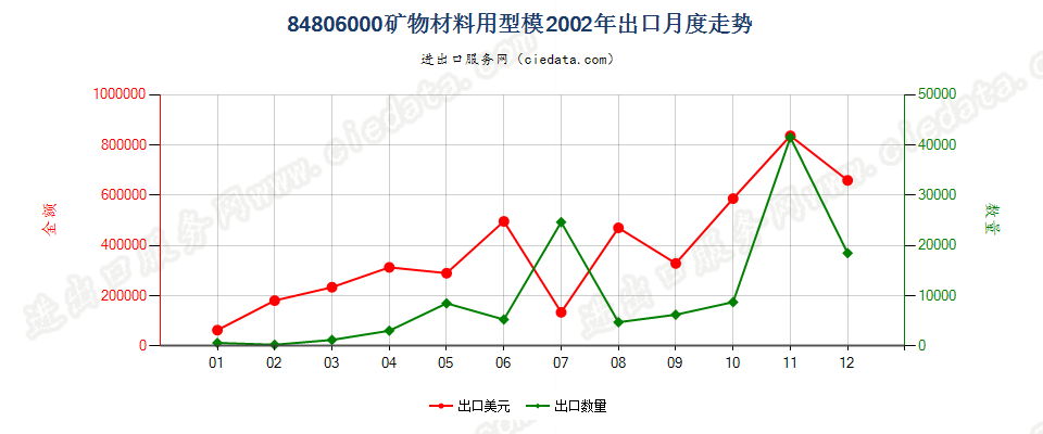 84806000矿物材料用型模出口2002年月度走势图