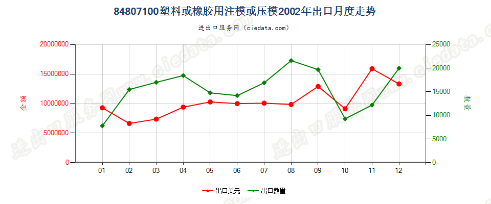 84807100(2012stop)塑料或橡胶用注模或压模出口2002年月度走势图