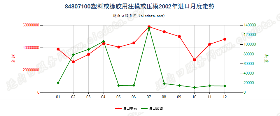 84807100(2012stop)塑料或橡胶用注模或压模进口2002年月度走势图