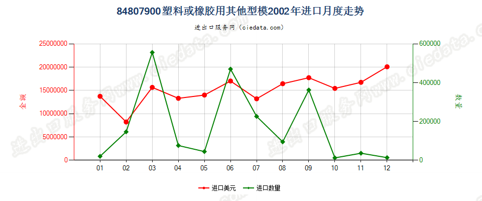 84807900塑料或橡胶用其他型模进口2002年月度走势图