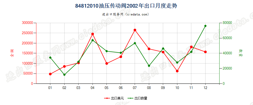 84812010油压传动阀出口2002年月度走势图