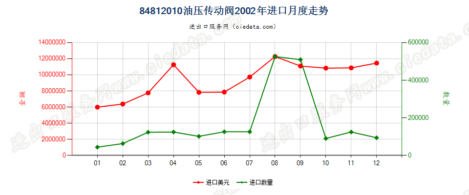 84812010油压传动阀进口2002年月度走势图