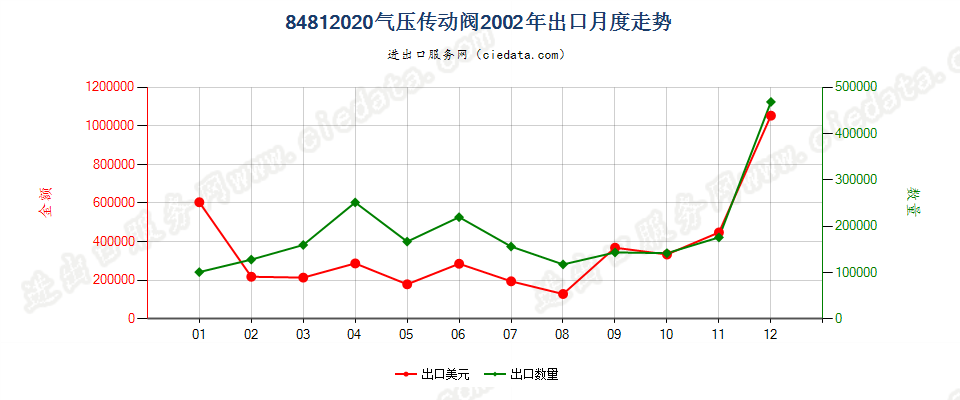 84812020气压传动阀出口2002年月度走势图