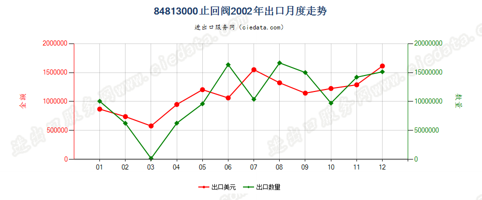 84813000止回阀出口2002年月度走势图