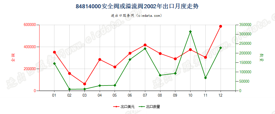 84814000安全阀或溢流阀出口2002年月度走势图